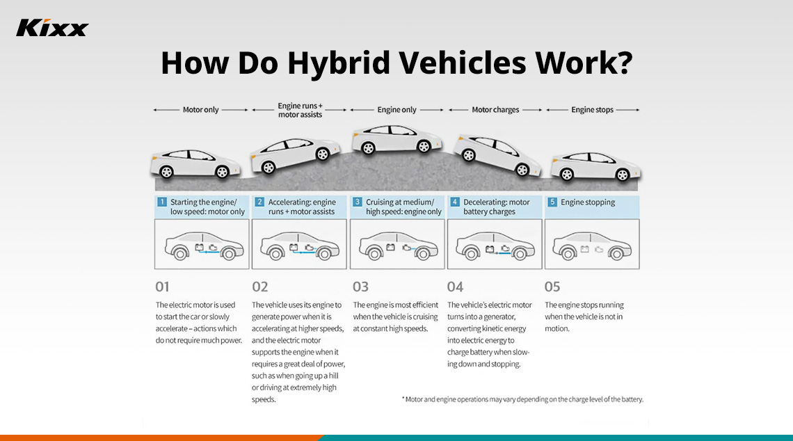 Step-by-step of a hybrid vehicle operation modes, from motor-only driving to battery charging and engine-assisted acceleration.