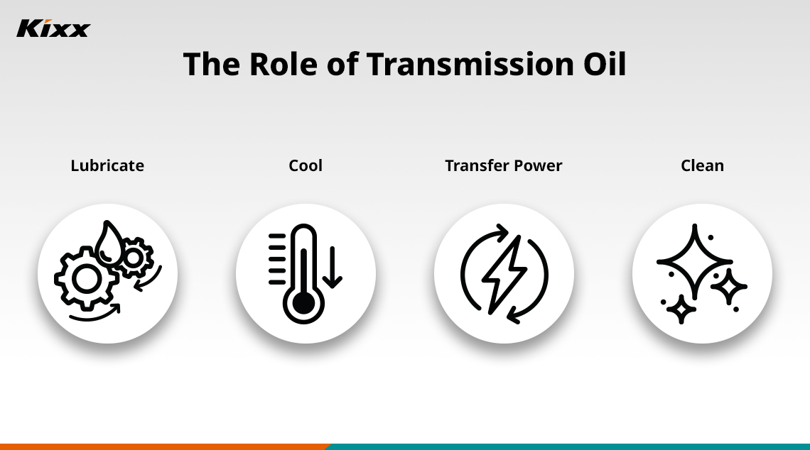 Diagram showing the role of transmission oil, including cooling, power transfer, and cleaning. 