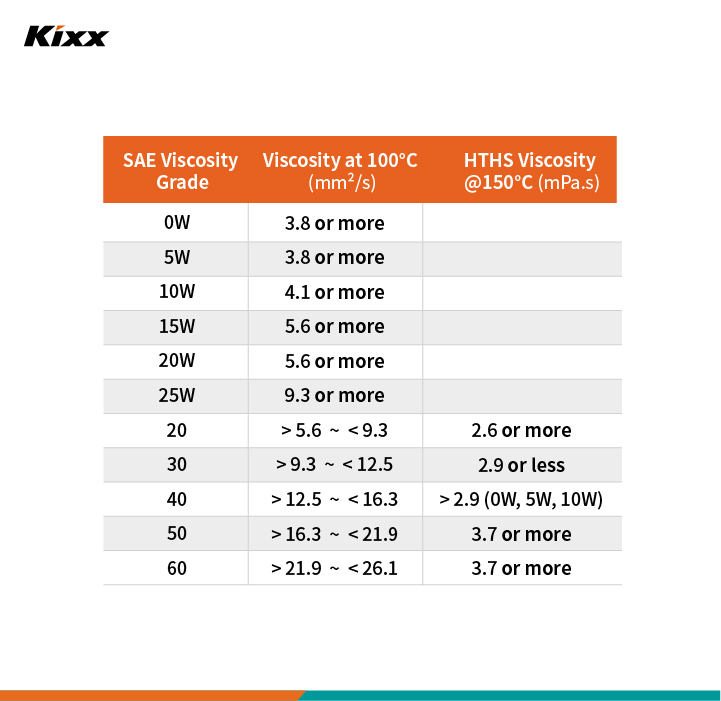 Engine oil viscosity chart explaining the characteristics of an engine oil in terms of viscosity in various temperatures