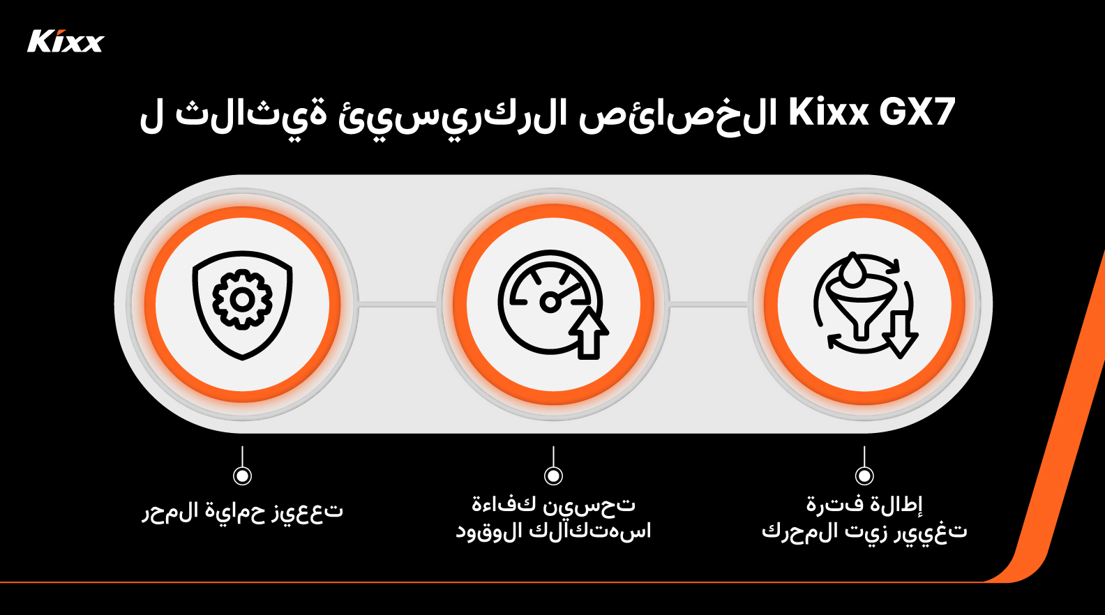 تسلّط هذه الإنفوجرافيك الضوء على الميزات الرئيسية لأداء زيت المحرك Kixx GX7، بما في ذلك تعزيز حماية المحرك، وتحسين كفاءة استهلاك الوقود، وإطالة فترة تغيير الزيت. تستخدم الصورة أيقونات بسيطة ولوحة ألوان جريئة بالألوان البرتقالية والسوداء لعرض الفوائد بوضوح وفعالية.