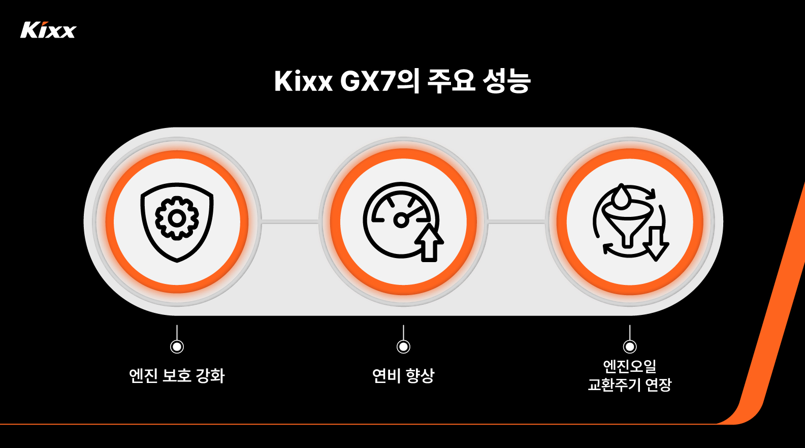 Kixx GX7의 핵심 성능 특징을 설명하는 인포그래픽 이미지로, 엔진 보호 강화, 연비 향상, 오일 교환 주기 연장이라는 세 가지 주요 장점을 아이콘과 함께 시각적으로 전달 