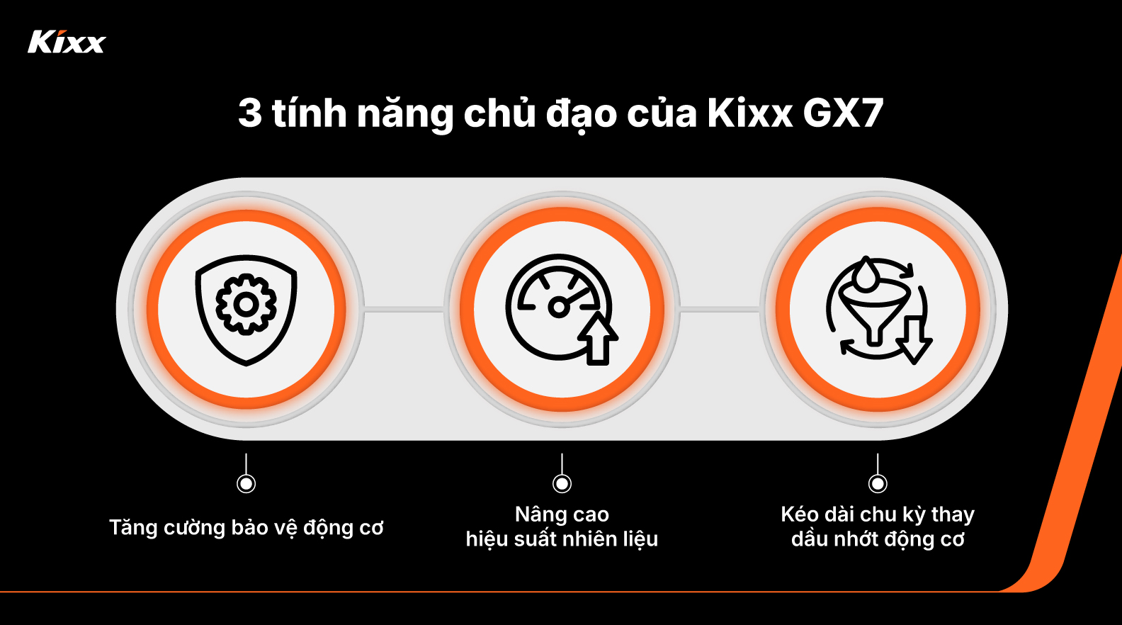 Hình ảnh đồ họa thông tin mô tả các tính năng hiệu suất chính của Kixx GX7, truyền tải trực quan ba lợi ích nổi bật gồm tăng cường bảo vệ động cơ, cải thiện hiệu quả nhiên liệu và kéo dài chu kỳ thay dầu thông qua các biểu tượng. 