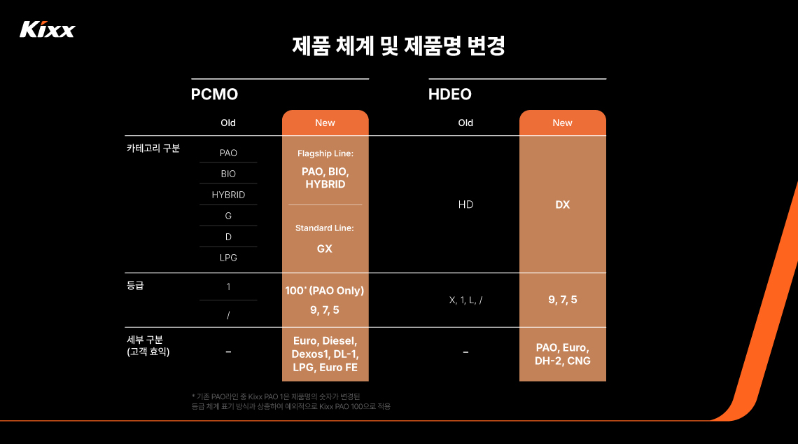 기존 PCMO 및 HDEO 제품 체계 시스템과 신규 제품 체계 시스템을 비교한 차트 