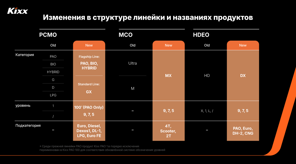 Сравнительная таблица информации о PCMO, MCO и HDEO, показывающая как старую, так и новую системы. 