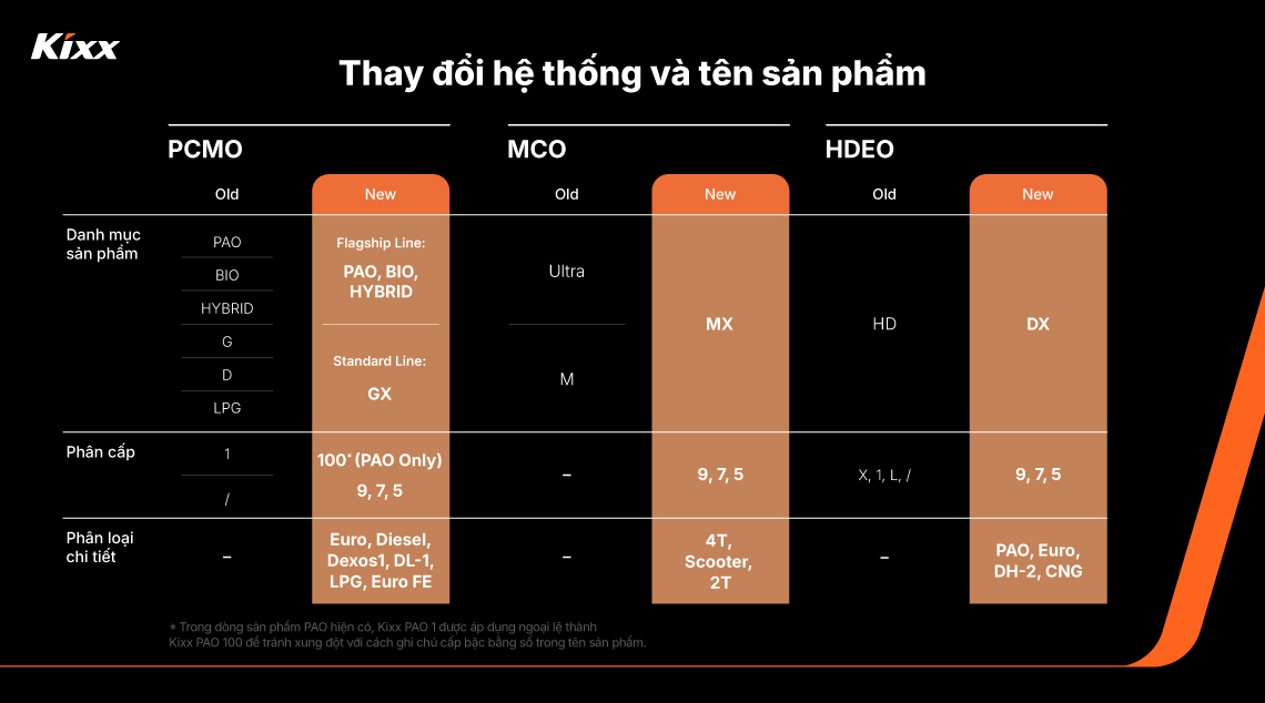 Biểu đồ so sánh thông tin về PCMO, MCO và HDEO, hiển thị cả hệ thống cũ và mới. 