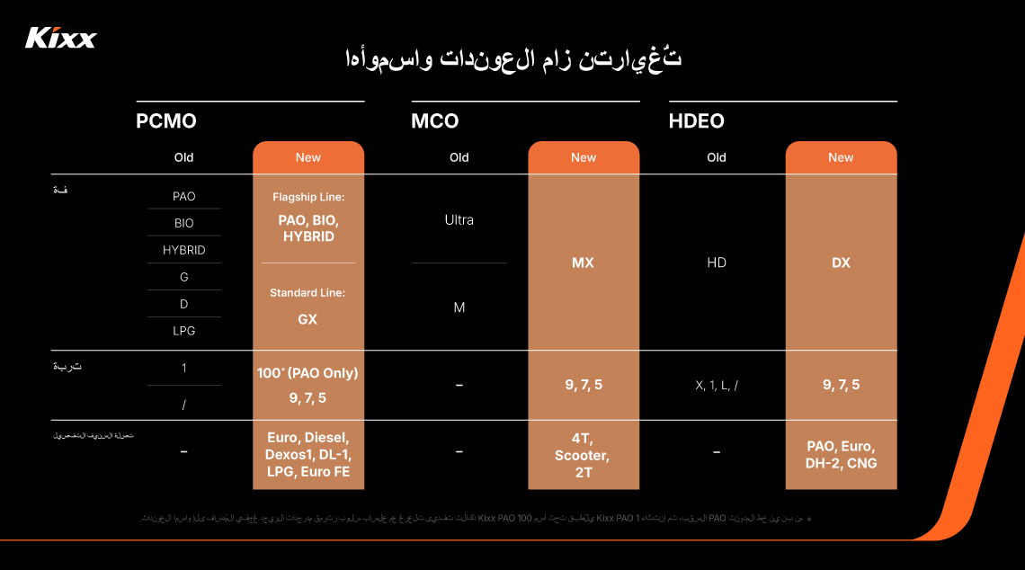 مخطط مقارن لمعلومات PCMO وMCO وHDEO يُظهر كلّاً من النظام القديم والجديد.