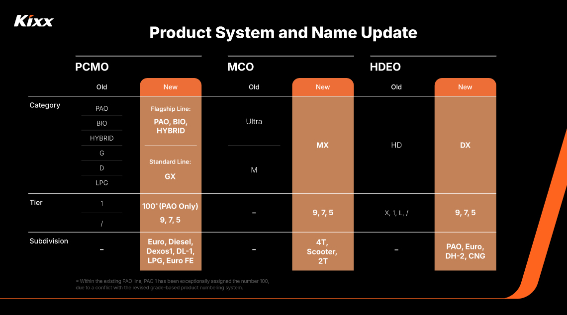 A comparative chart of PCMO, MCO and HDEO information showing both the old and new systems. 