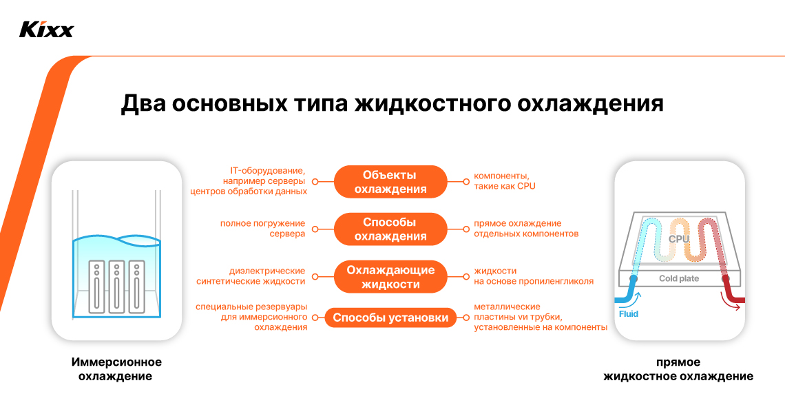 Изображение, демонстрирующее особенности технологий иммерсионного охлаждения и прямого жидкостного охлаждения с помощью инфографики.