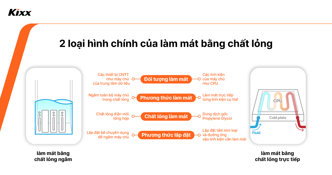 Một hình ảnh minh họa các đặc điểm của công nghệ làm mát bằng chất lỏng ngâm và làm mát bằng chất lỏng trực tiếp thông qua đồ họa thông tin (infographic).