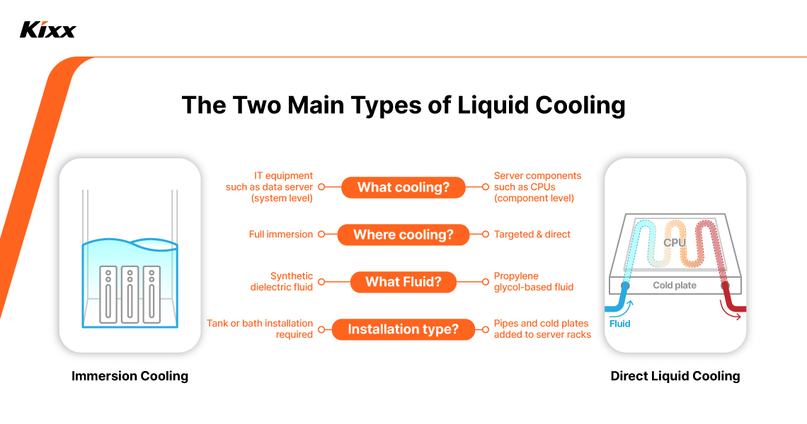 An image illustrating the features of immersion cooling and direct liquid cooling technologies through an infographic.